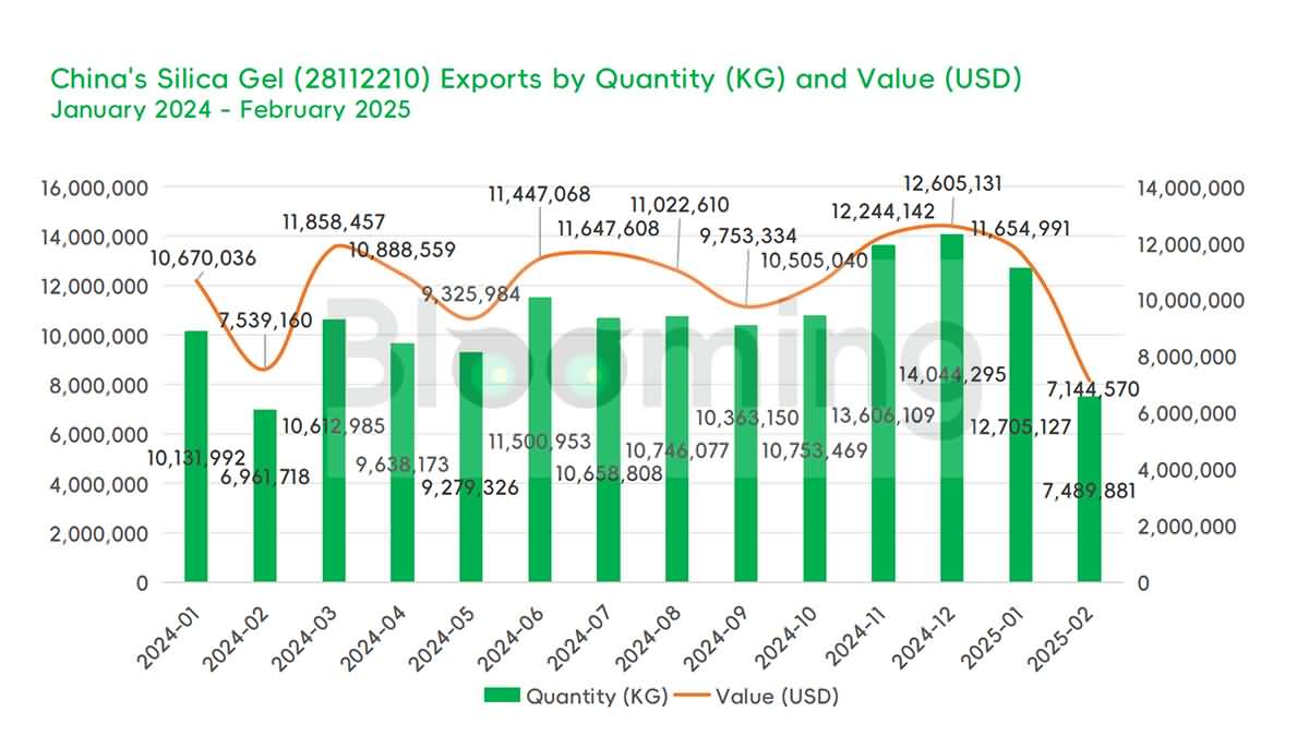 China's Silica Gel Trade in February 2025: Strong Year-on-Year Growth Despite Monthly Declines - 05