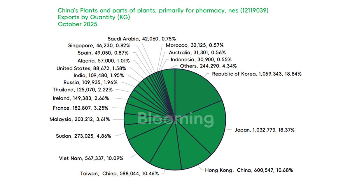 China's October 'Plants and Parts of Plants, Primarily for Pharmacy, NES' Trade Shows Sharp Import Decline, Strong Export Growt - 04
