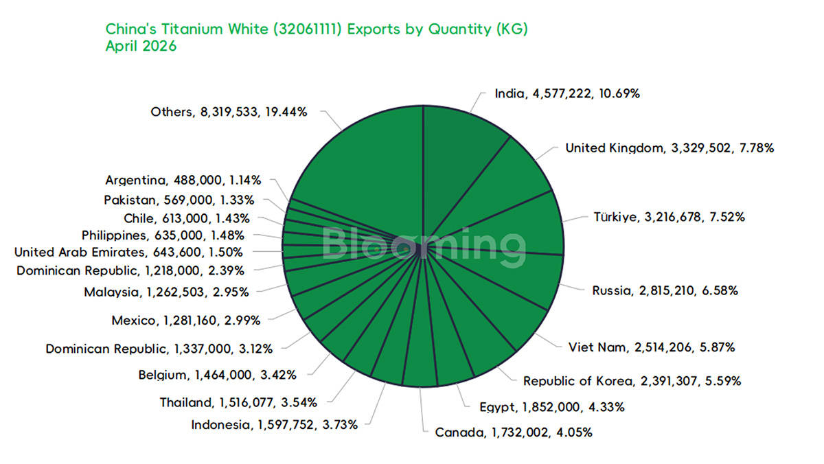 China Rutile Titanium Dioxide Imports Plunge 42% While Exports Surge 32% YoY in April 2026 - 04
