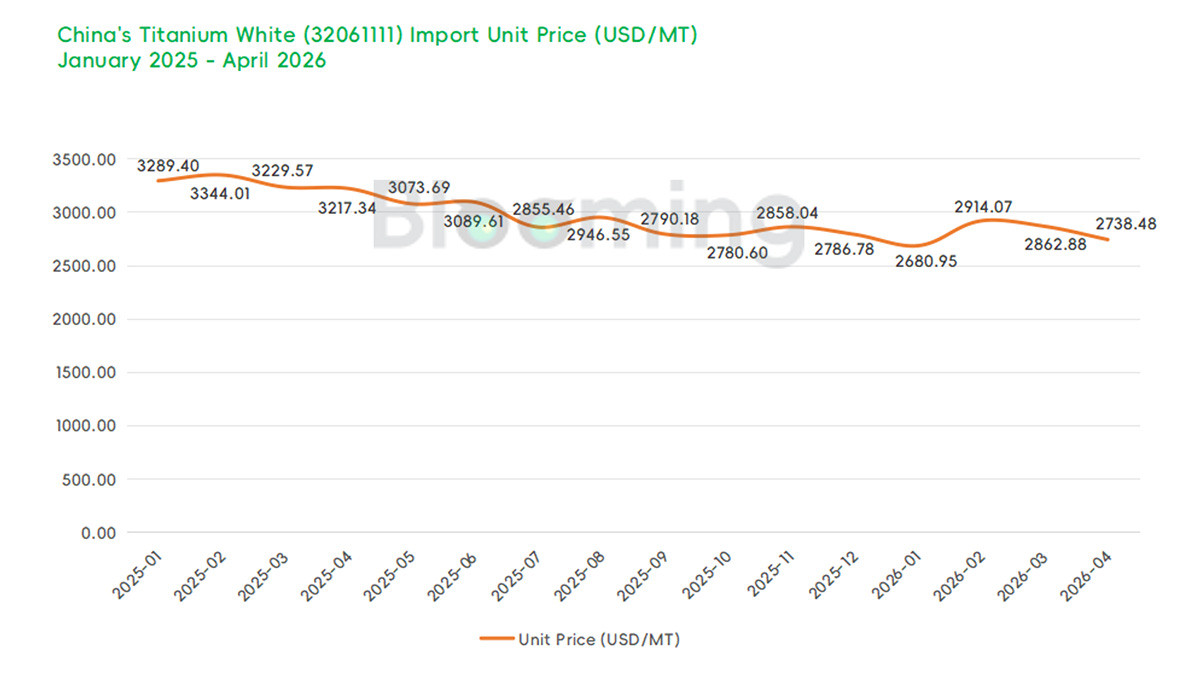 China Rutile Titanium Dioxide Imports Plunge 42% While Exports Surge 32% YoY in April 2026 - 02
