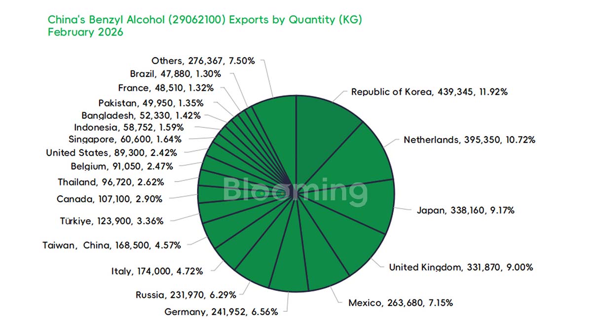 China Benzyl Alcohol Market in February 2026: Import Surge and Export Dynamics - 04