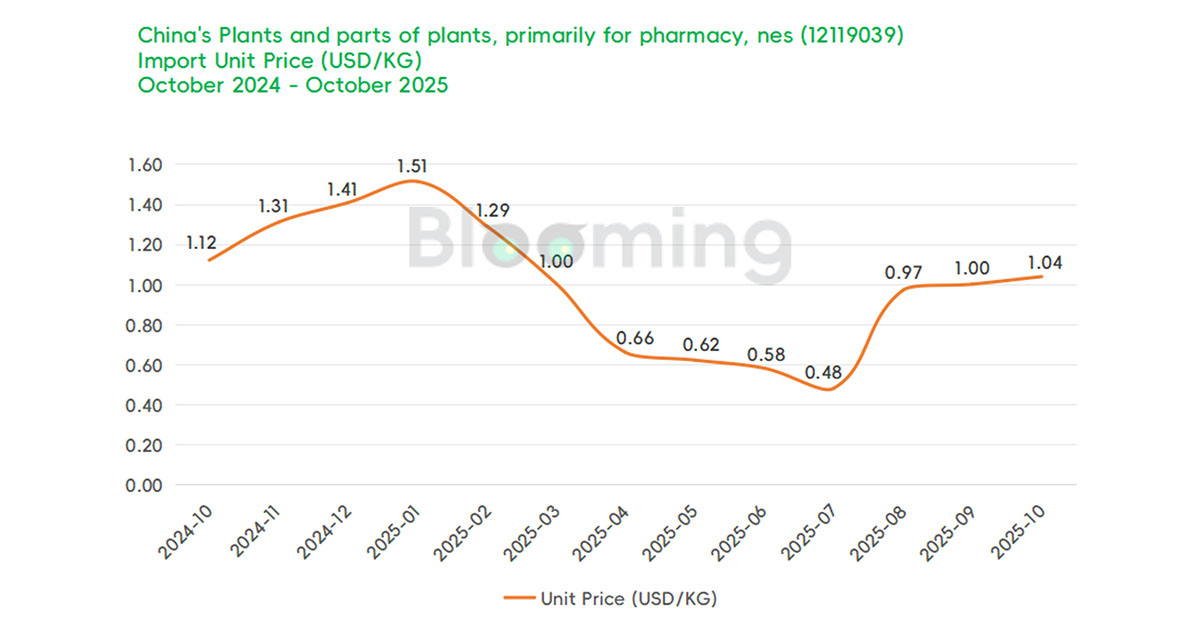 China's October 'Plants and Parts of Plants, Primarily for Pharmacy, NES' Trade Shows Sharp Import Decline, Strong Export Growt - 02