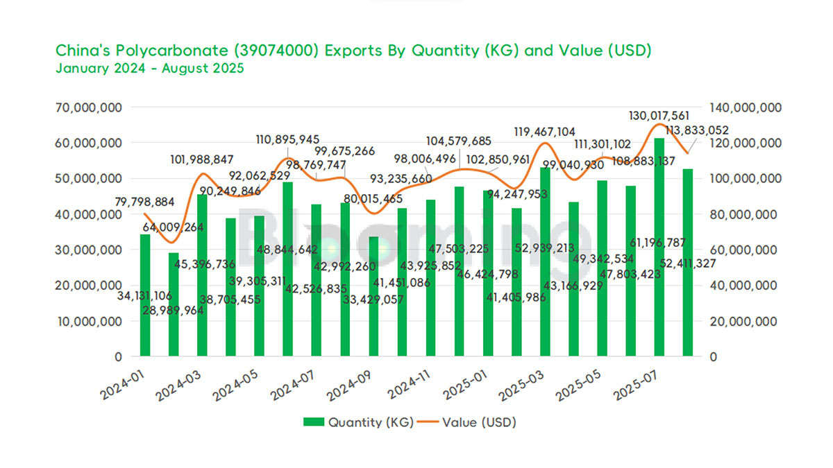 China’s Polycarbonate Trade in August 2025: Imports Decline While Exports Maintain Year-on-Year Growth - 03