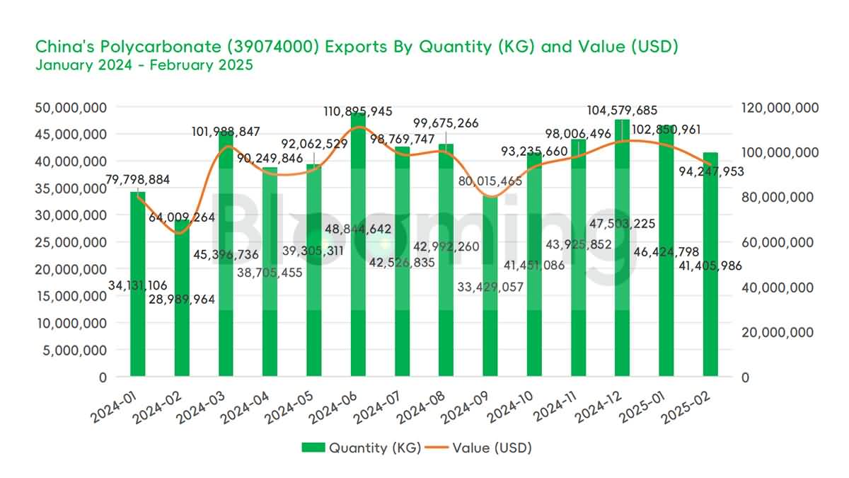 February 2025 Analysis: China’s Polycarbonate (39074000) Import & Export Performance - 06
