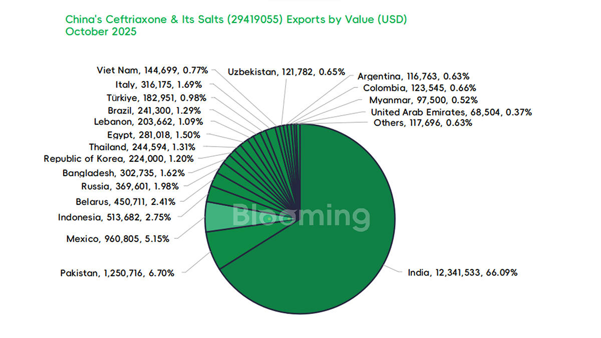 China's Ceftriaxone & Its Salts Exports Surge in October 2025, Volume Up 31% Amid Price Softening - 03