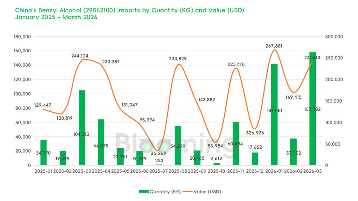 China Benzyl Alcohol Trade, March 2026: Import Volume Surges, Export Growth Remains Strong - 01