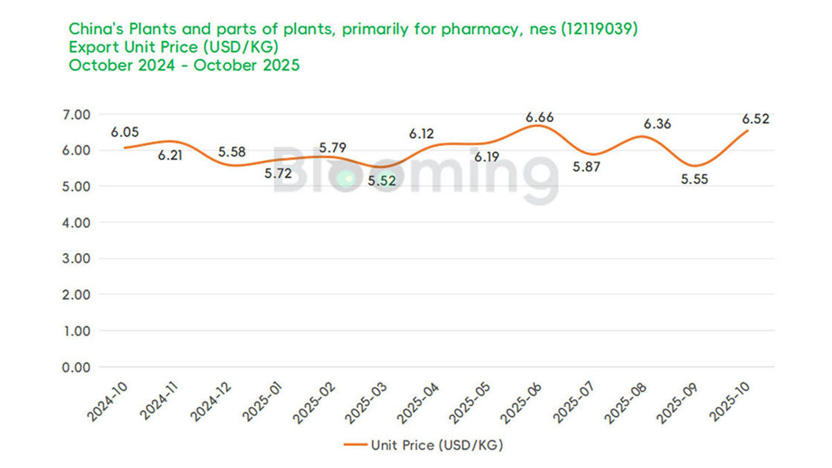 China's October 'Plants and Parts of Plants, Primarily for Pharmacy, NES' Trade Shows Sharp Import Decline, Strong Export Growth