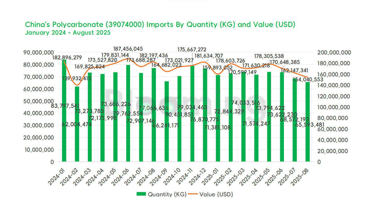 China’s Polycarbonate Trade in August 2025: Imports Decline While Exports Maintain Year-on-Year Growth - 01