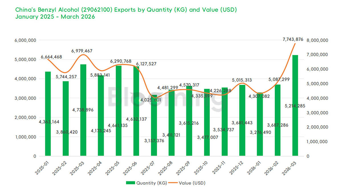 China Benzyl Alcohol Trade, March 2026: Import Volume Surges, Export Growth Remains Strong - 03