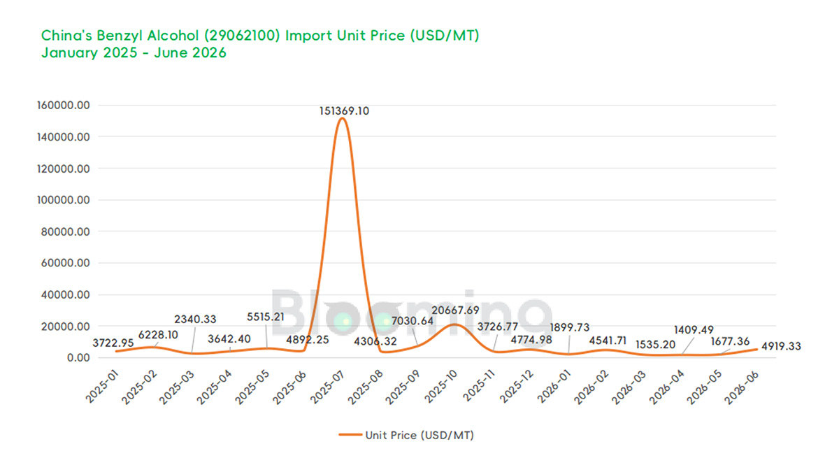 China Benzyl Alcohol Trade Data June 2026: Import Decline, Export Value Growth Continue - 02