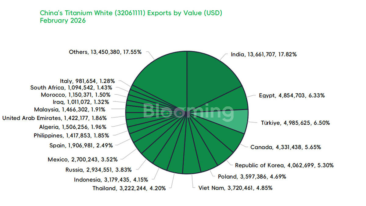 China Rutile Titanium Dioxide Imports Decline as Exports Rise in February 2026 - 05