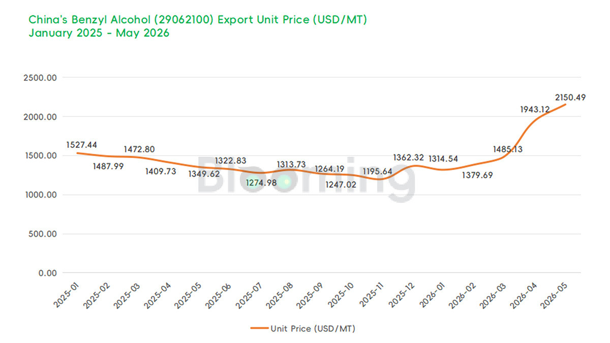 China Benzyl Alcohol Exports Hit $8.29M in May 2026 as Import Demand Softens