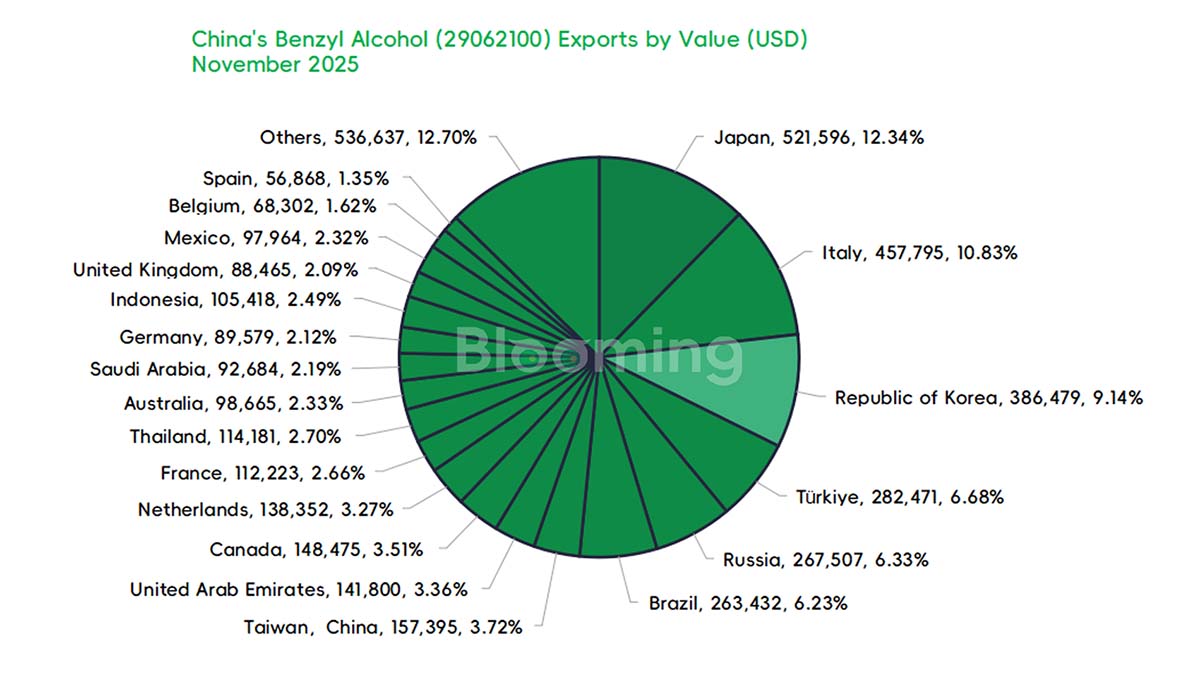 China Benzyl Alcohol Trade Statistics: Import Surge and Weaker Export Values in November 2025 - 05