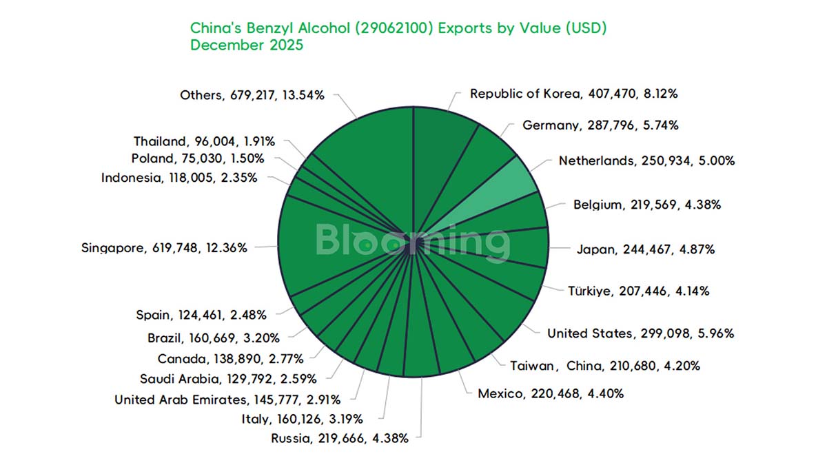 China's Benzyl Alcohol Imports Plunge While Export Value Rises MoM in December 2025 - 05