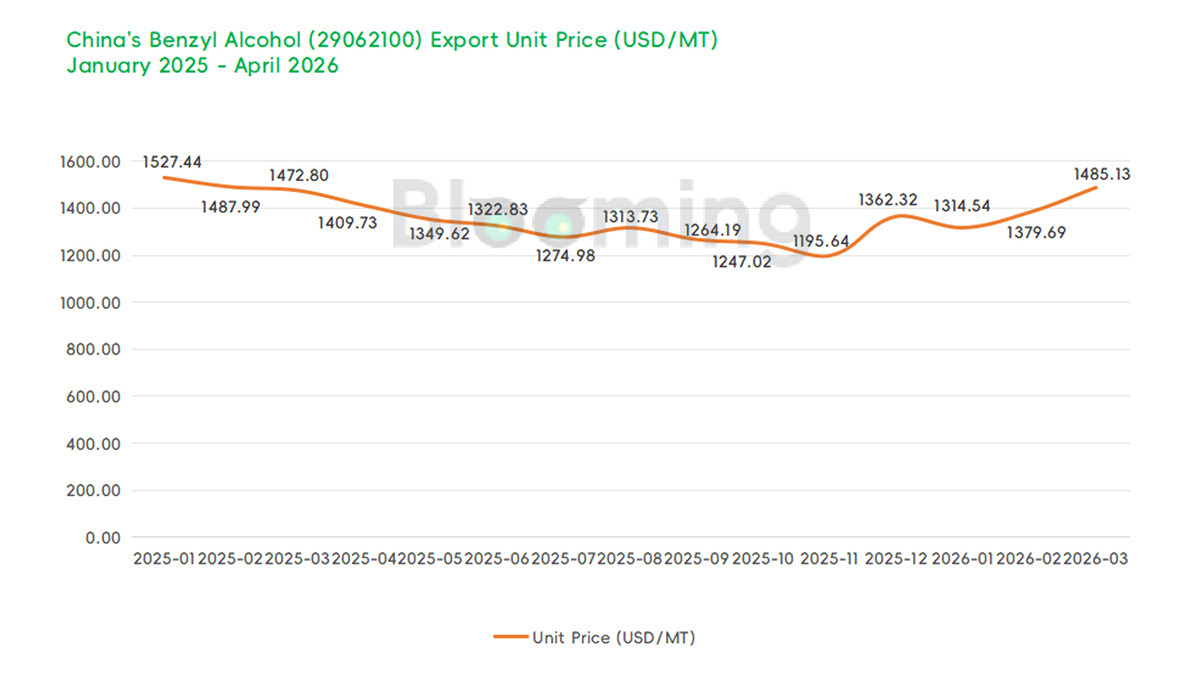 China Benzyl Alcohol Trade April 2026: Imports Surge, Exports Maintain Strong Growth