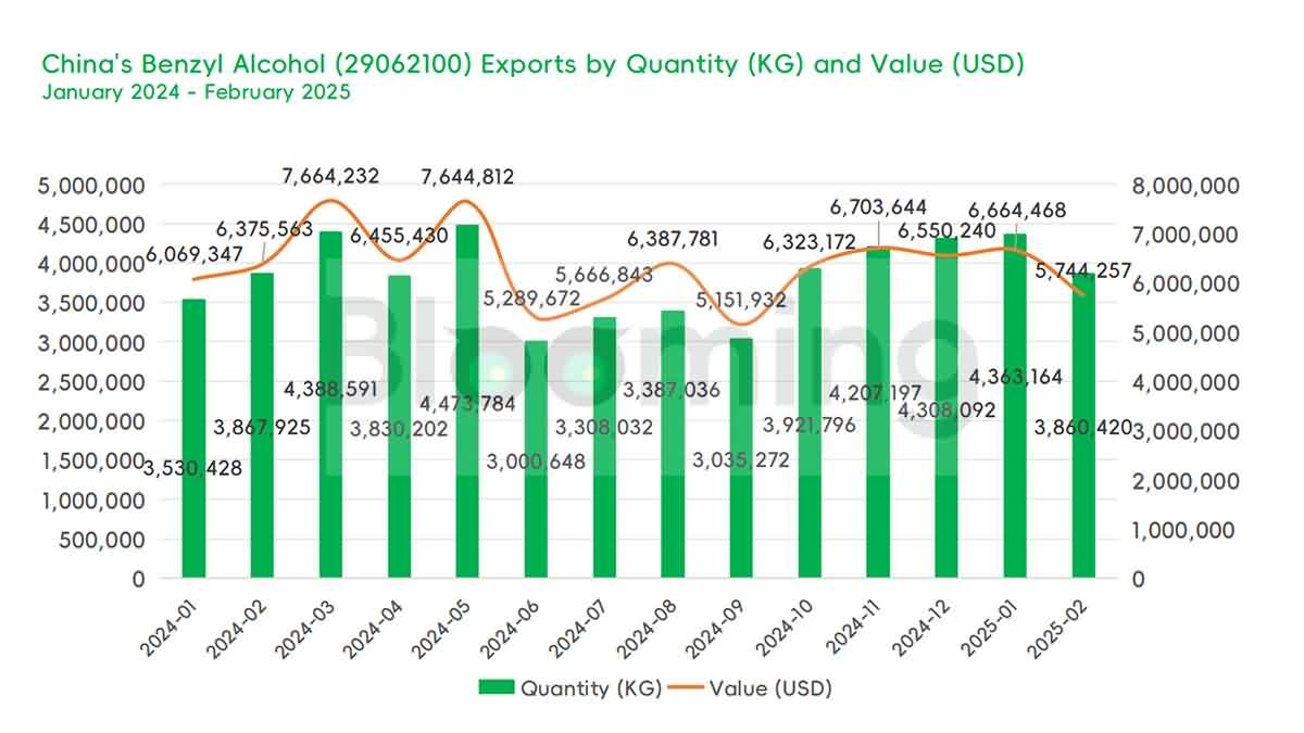 China's Benzyl Alcohol Trade in February 2025: Import & Export Trends Unveiled - 05