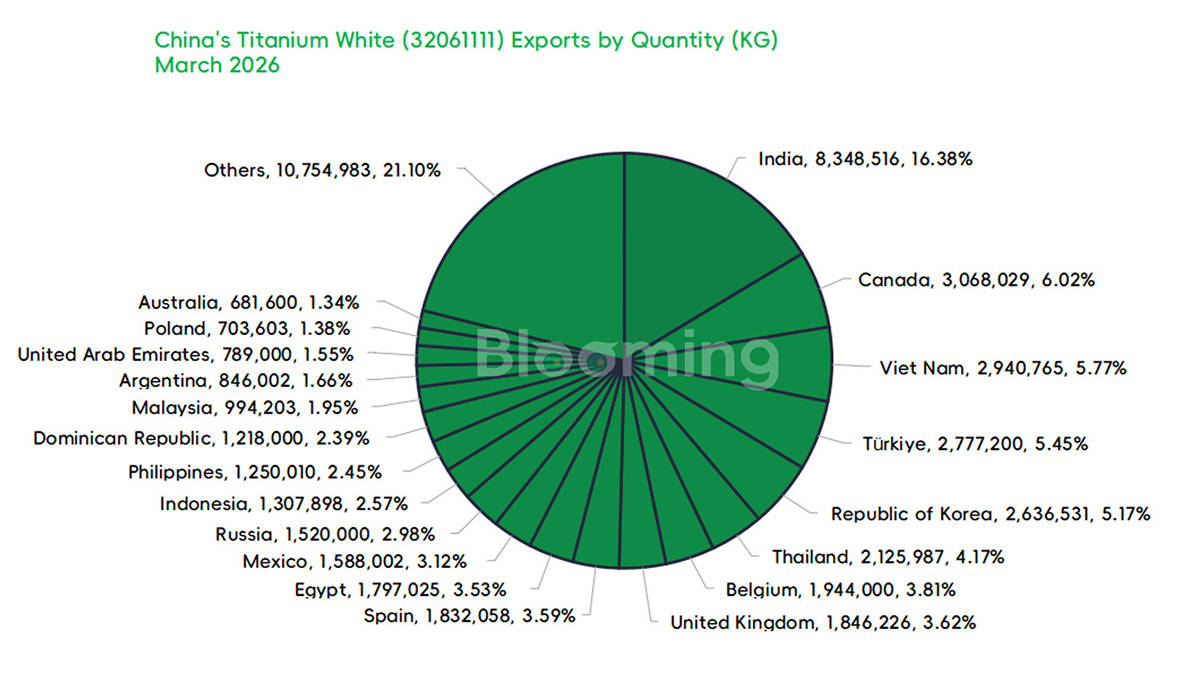 China's Rutile Titanium Dioxide Trade Shows Strong Export Growth in March 2026 - 04