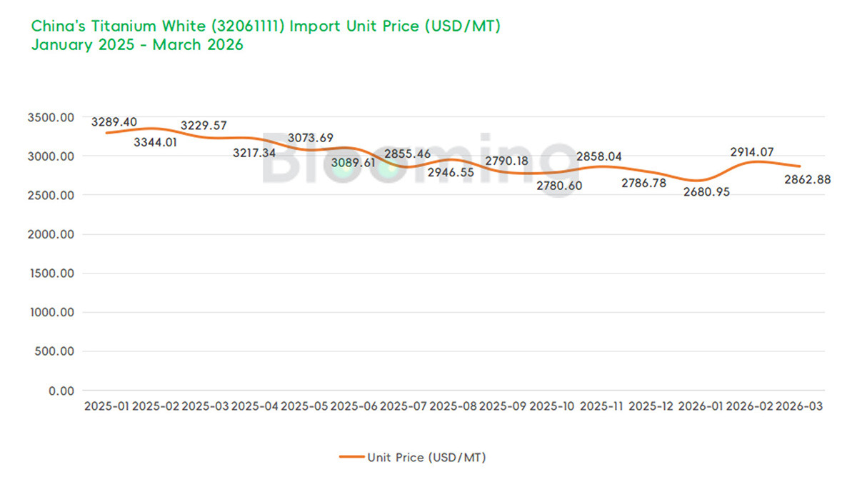China's Rutile Titanium Dioxide Trade Shows Strong Export Growth in March 2026 - 02