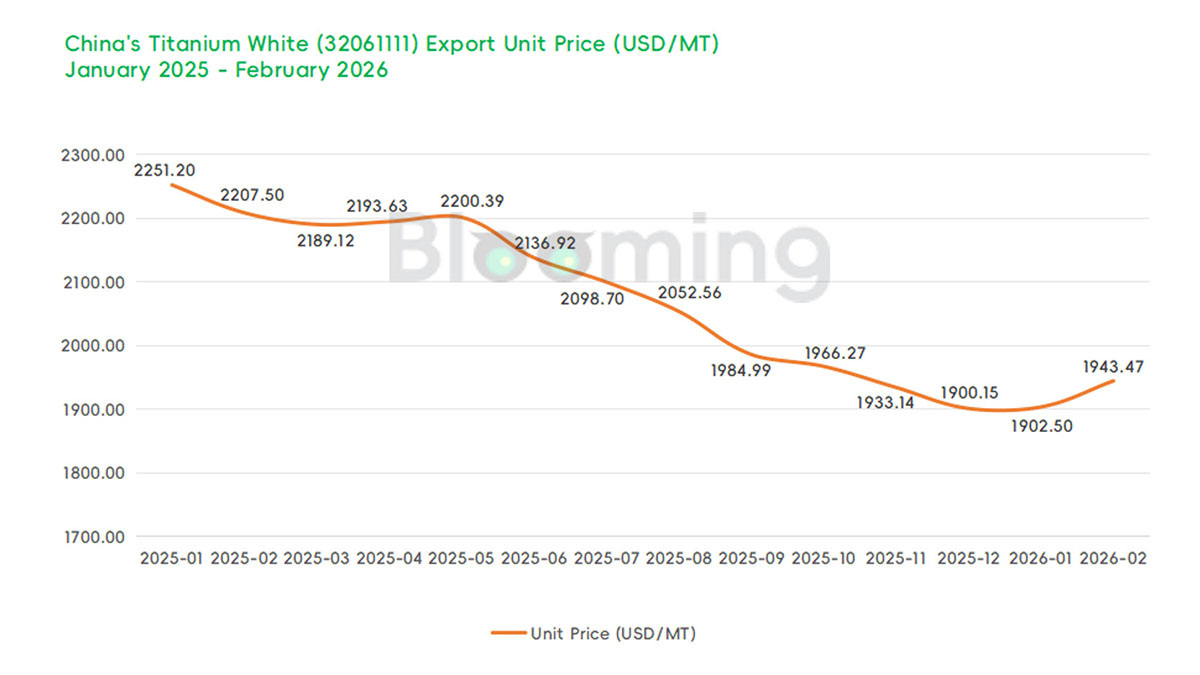 China Rutile Titanium Dioxide Imports Decline as Exports Rise in February 2026