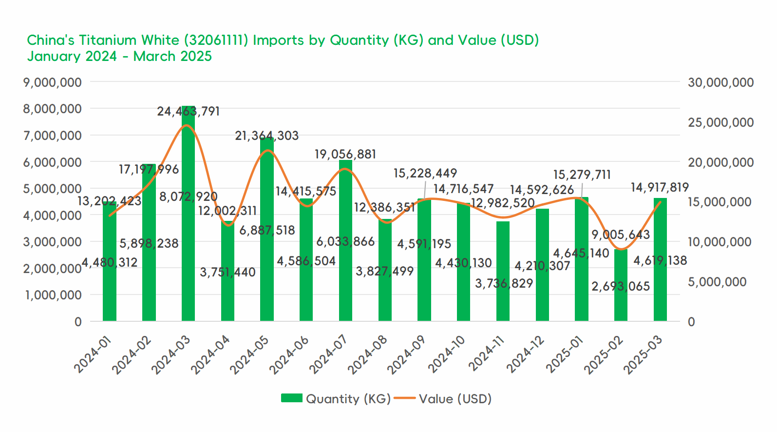 China's Titanium Dioxide Trade Sees Strong Monthly Rebound in March 2025 Despite Year-on-Year Decline - 01