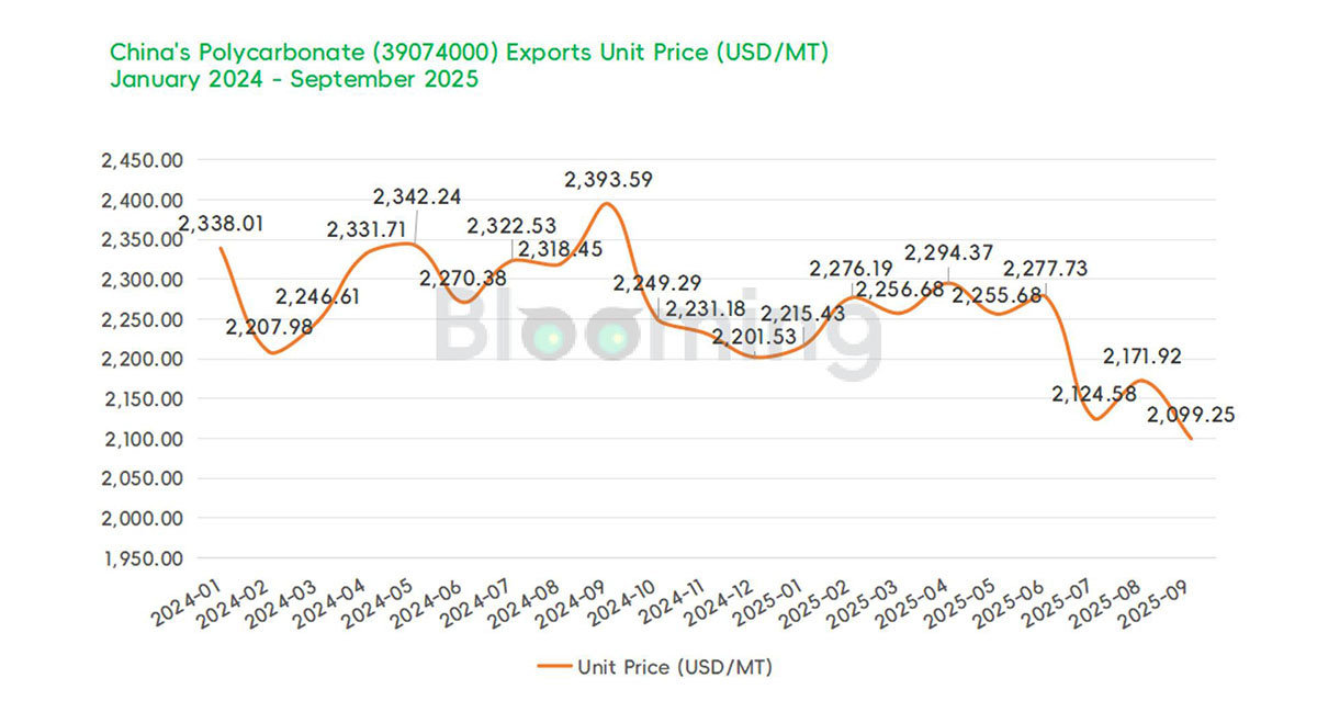 China's September Polycarbonate Trade: Import Surge Outpaces Steady Exports
