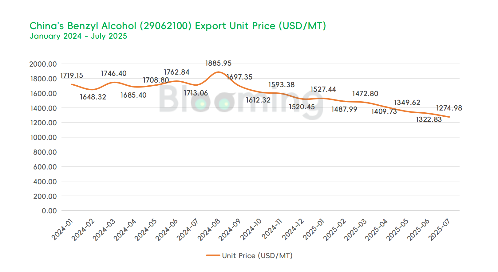 China's Benzyl Alcohol Trade Under Pressure: Insights from July 2025 Data