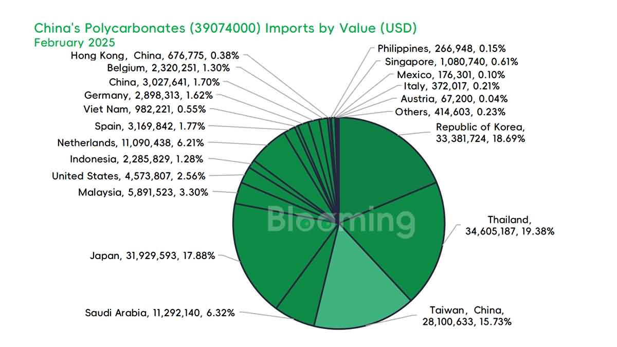February 2025 Analysis: China’s Polycarbonate (39074000) Import & Export Performance - 04