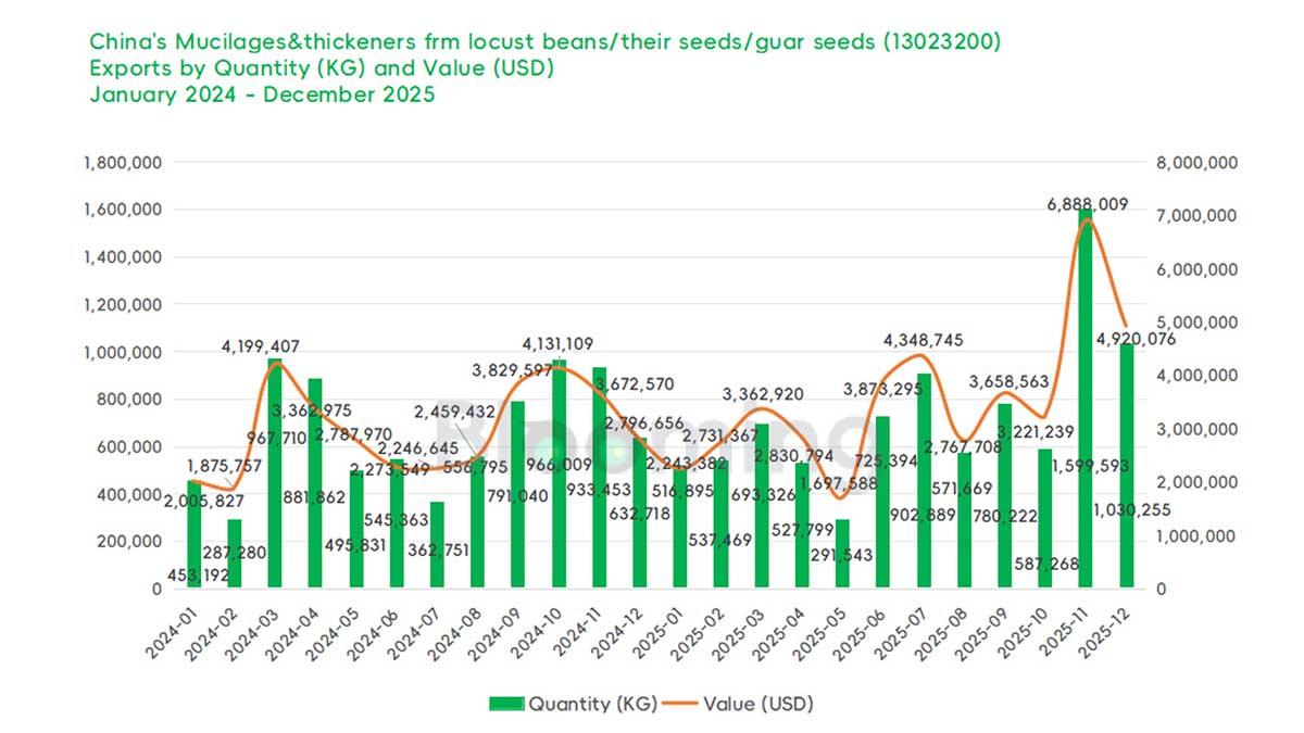 China's Mucilages&Thickeners frm Locust Beans/Their Seeds/Guar Seeds Trade Analysis: December 2025 Import and Export Trends - 03