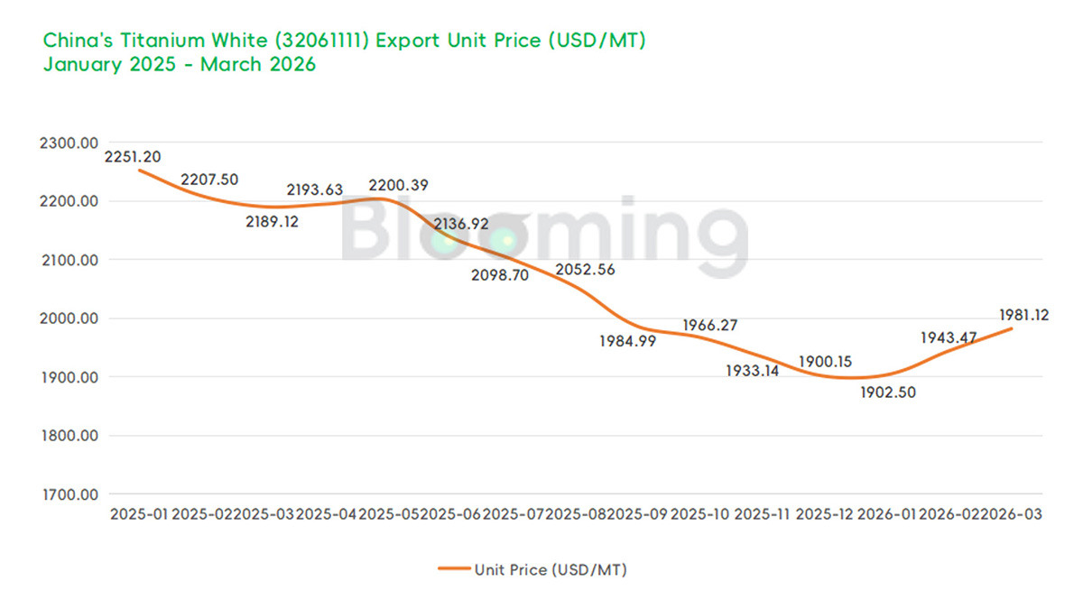 China's Rutile Titanium Dioxide Trade Shows Strong Export Growth in March 2026