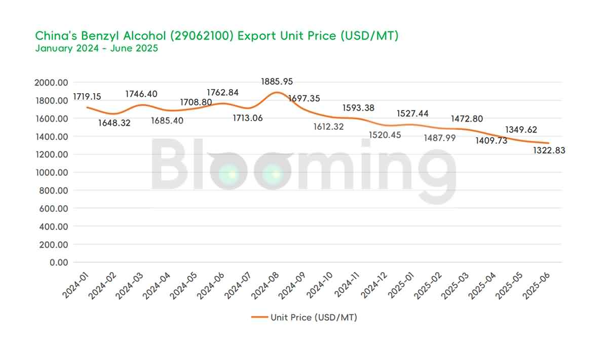 China's Benzyl Alcohol Trade Trends in June 2025: Imports Plunge While Exports Continue to Rise 04