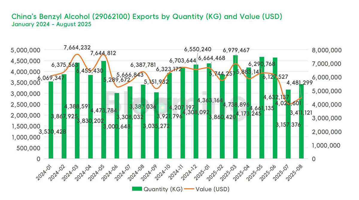 China's Benzyl Alcohol Imports Surge in August 2025 as Export Growth Steadies - 03