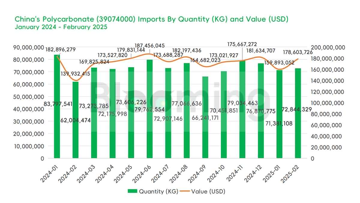 February 2025 Analysis: China’s Polycarbonate (39074000) Import & Export Performance - 01