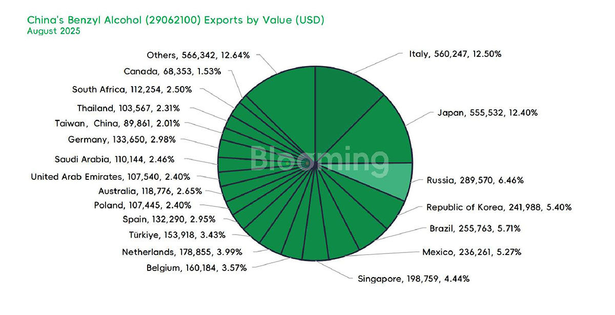 China's Benzyl Alcohol Imports Surge in August 2025 as Export Growth Steadies - 05