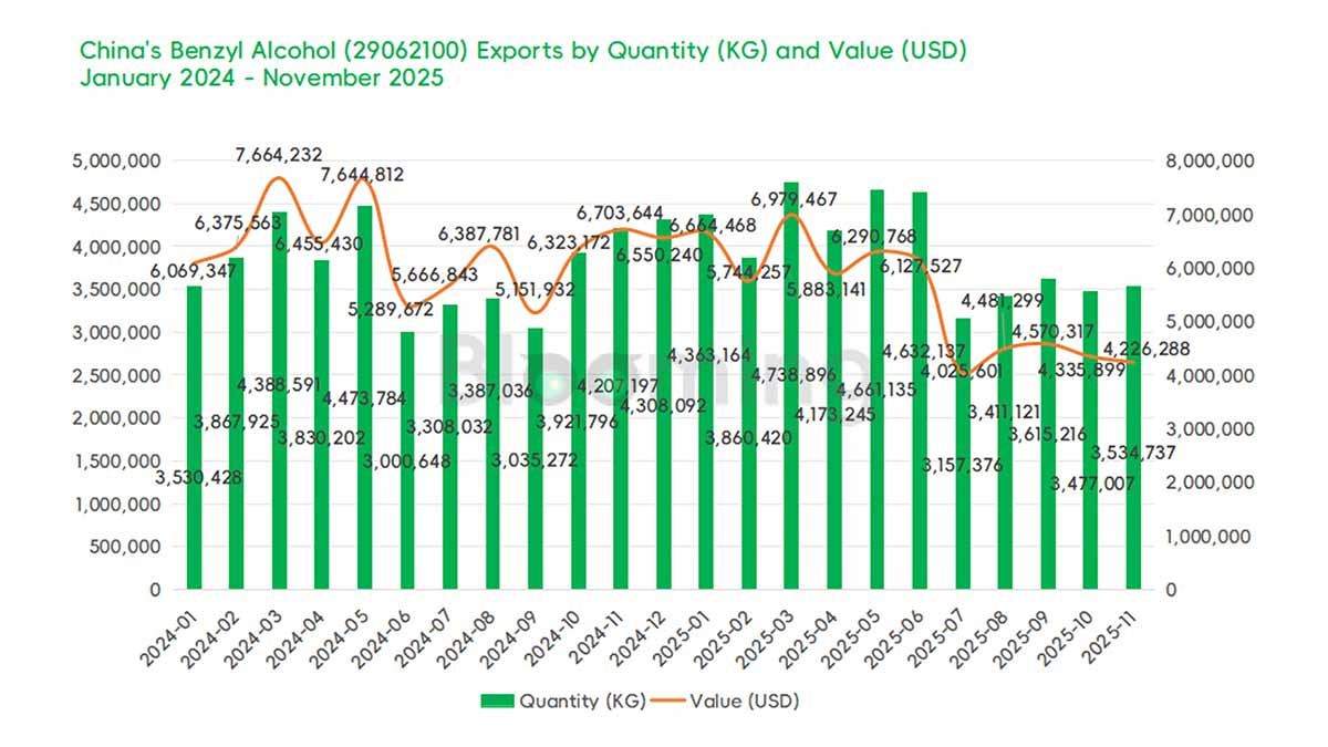 China Benzyl Alcohol Trade Statistics: Import Surge and Weaker Export Values in November 2025 - 03