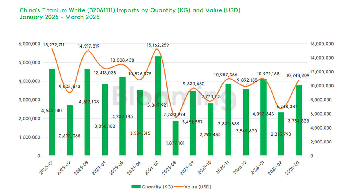 China's Rutile Titanium Dioxide Trade Shows Strong Export Growth in March 2026 - 01