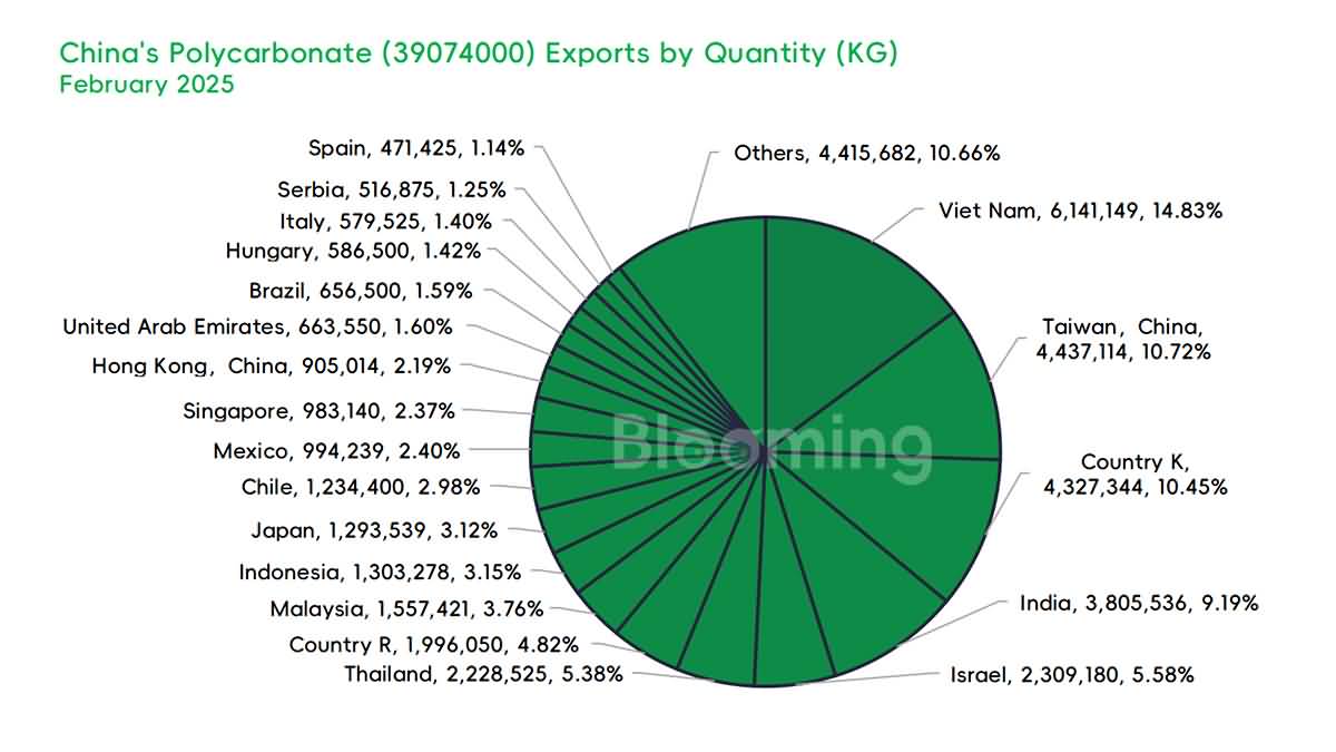 February 2025 Analysis: China’s Polycarbonate (39074000) Import & Export Performance - 08