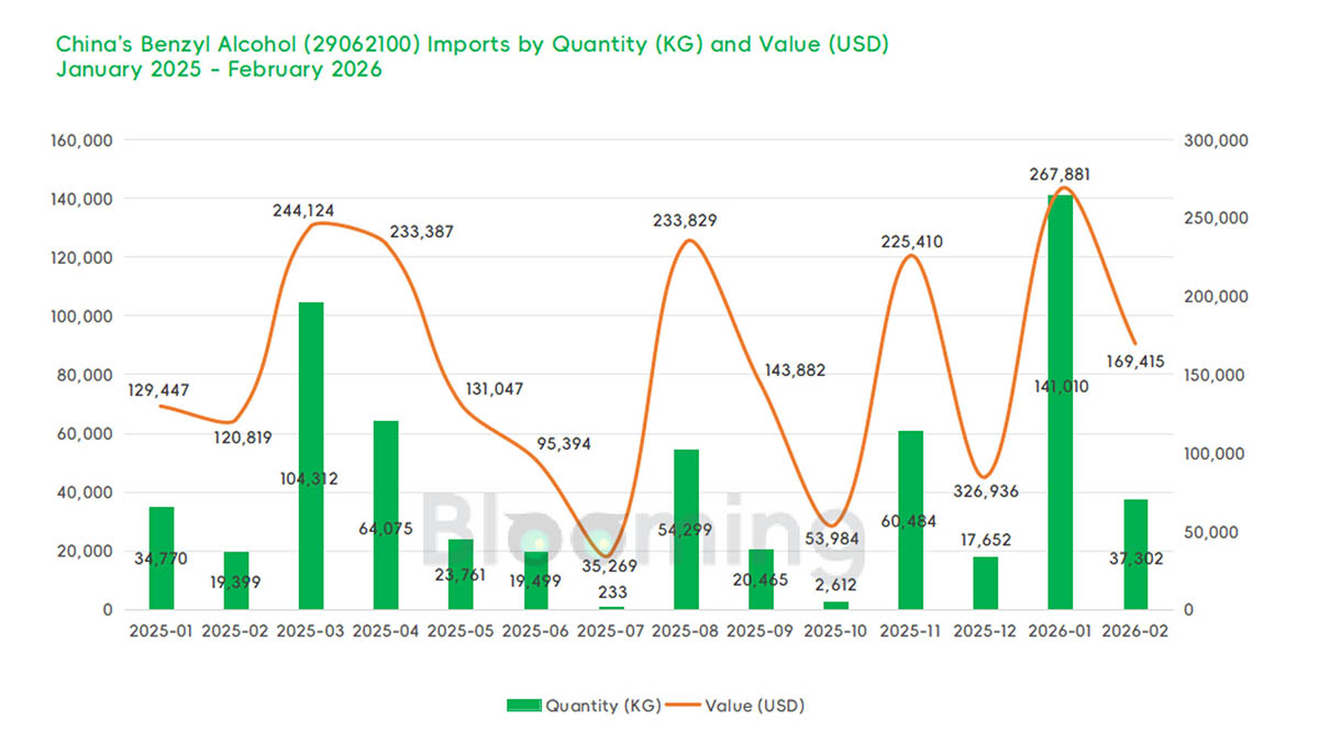 China Benzyl Alcohol Market in February 2026: Import Surge and Export Dynamics - 01