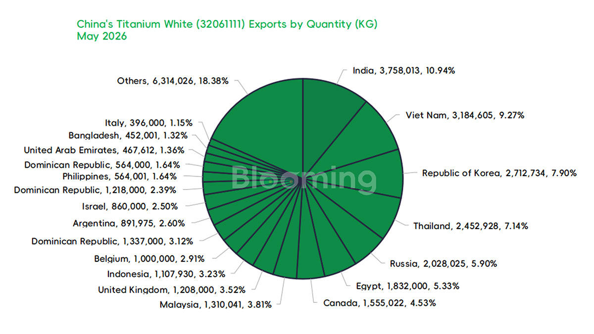 China Rutile Titanium Dioxide Trade Data: Imports Fall, Exports Climb Sharply in May 2026 - 04