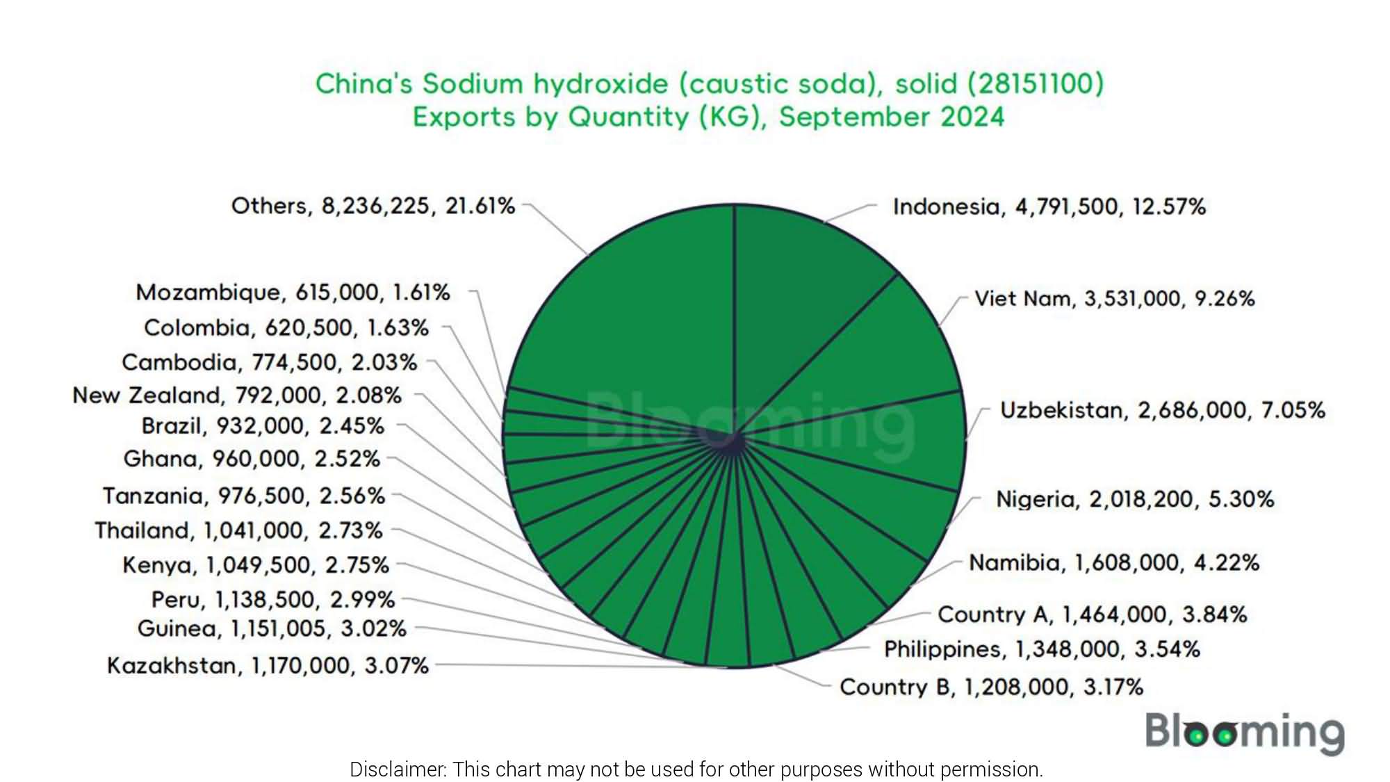 How Have China's Caustic Soda Imports and Exports Changed in September 2024? - 08