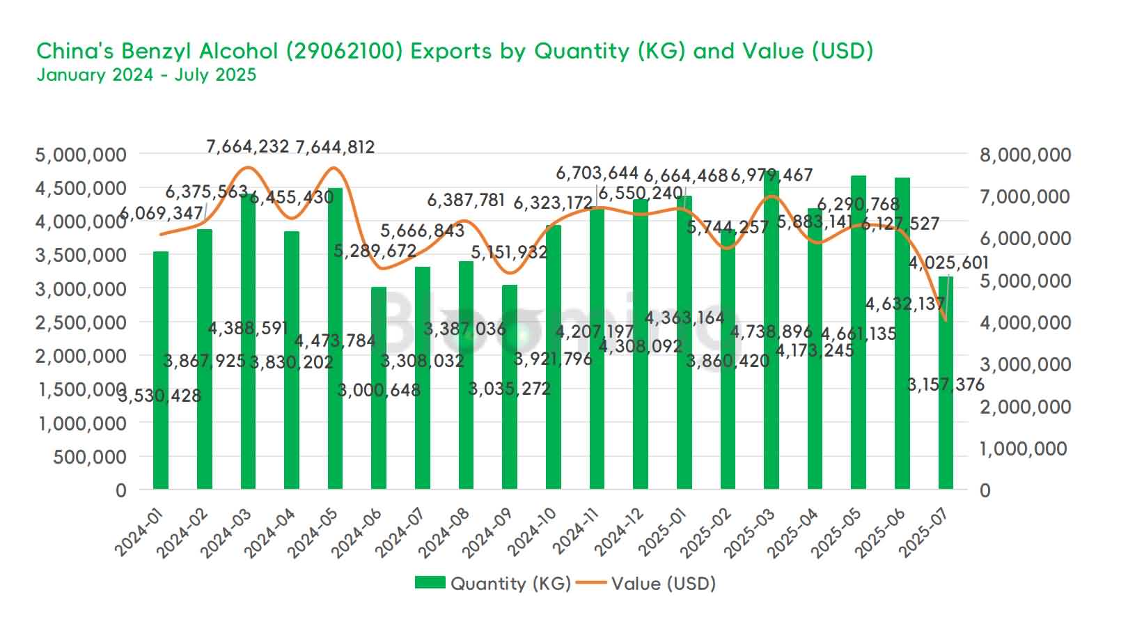 China's Benzyl Alcohol Trade Under Pressure: Insights from July 2025 Data - 03