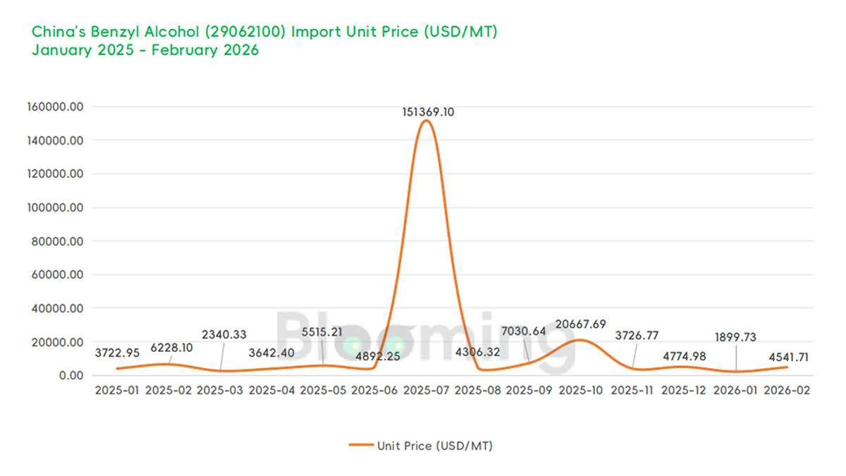 China Benzyl Alcohol Market in February 2026: Import Surge and Export Dynamics - 02