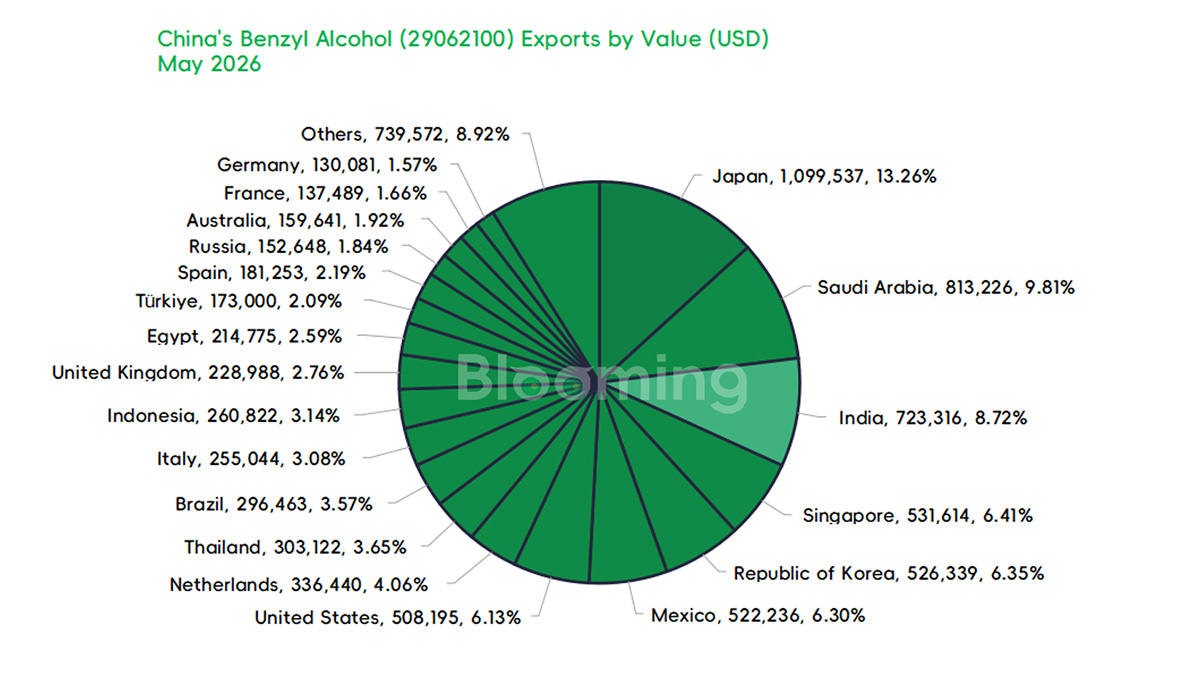 China Benzyl Alcohol Exports Hit $8.29M in May 2026 as Import Demand Softens - 05