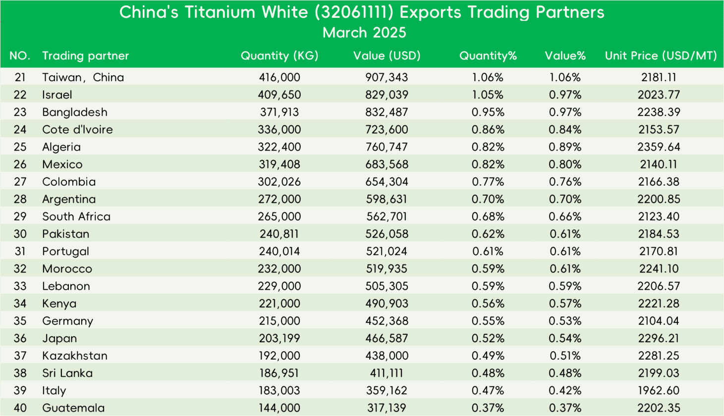 China's Titanium Dioxide Trade Sees Strong Monthly Rebound in March 2025 Despite Year-on-Year Decline - 07