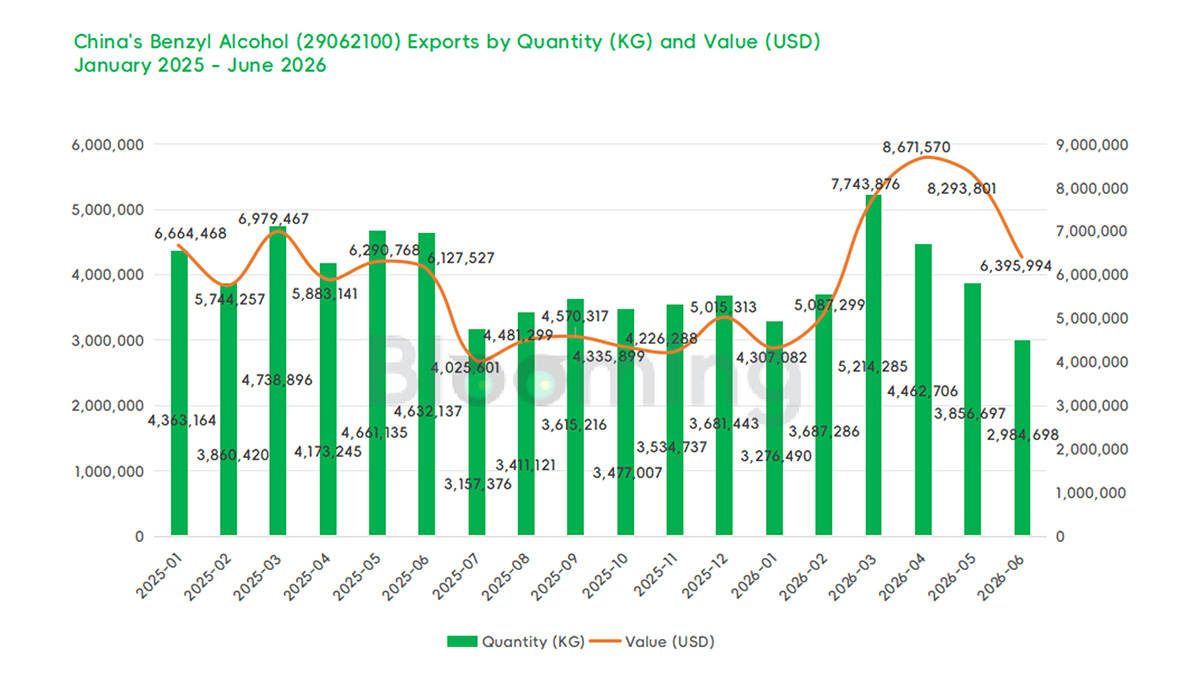 China Benzyl Alcohol Trade Data June 2026: Import Decline, Export Value Growth Continue - 03