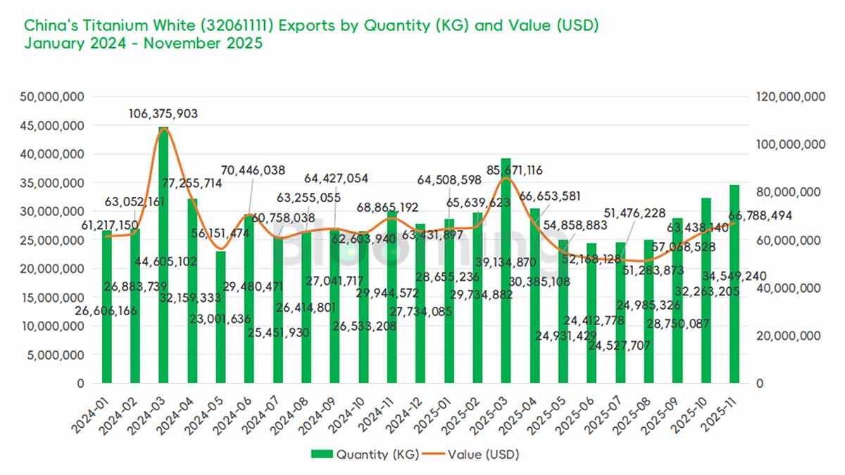 China's Rutile Titanium Dioxide Imports and Exports Show Month-on-Month Recovery in November 2025 - 03