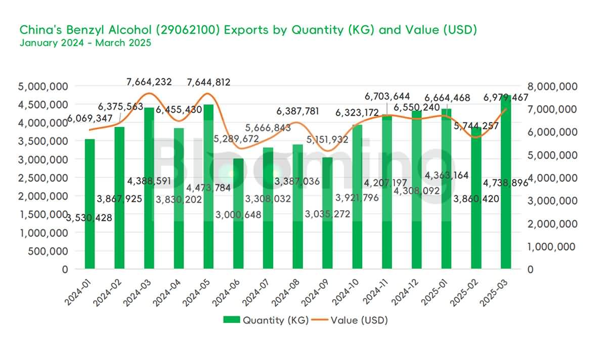 China's Benzyl Alcohol Trade in March 2025: Imports Rebound Sharply While Exports Hold Steady Amid Global Volatility - 04