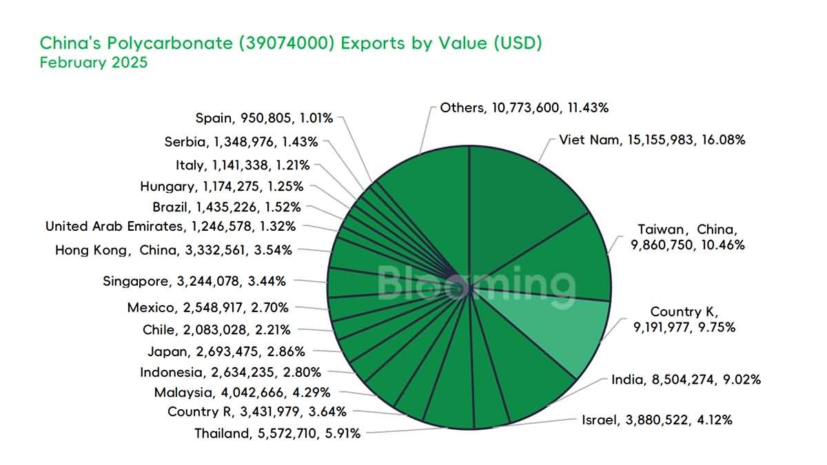 February 2025 Analysis: China’s Polycarbonate (39074000) Import & Export Performance - 09