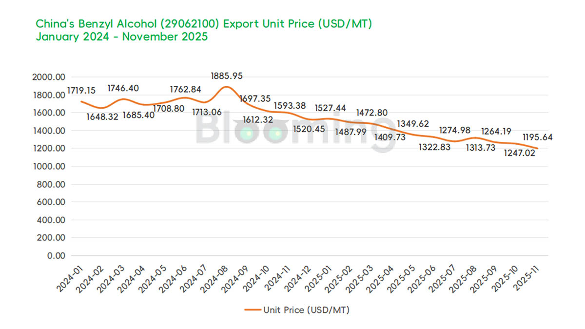 China Benzyl Alcohol Trade Statistics: Import Surge and Weaker Export Values in November 2025