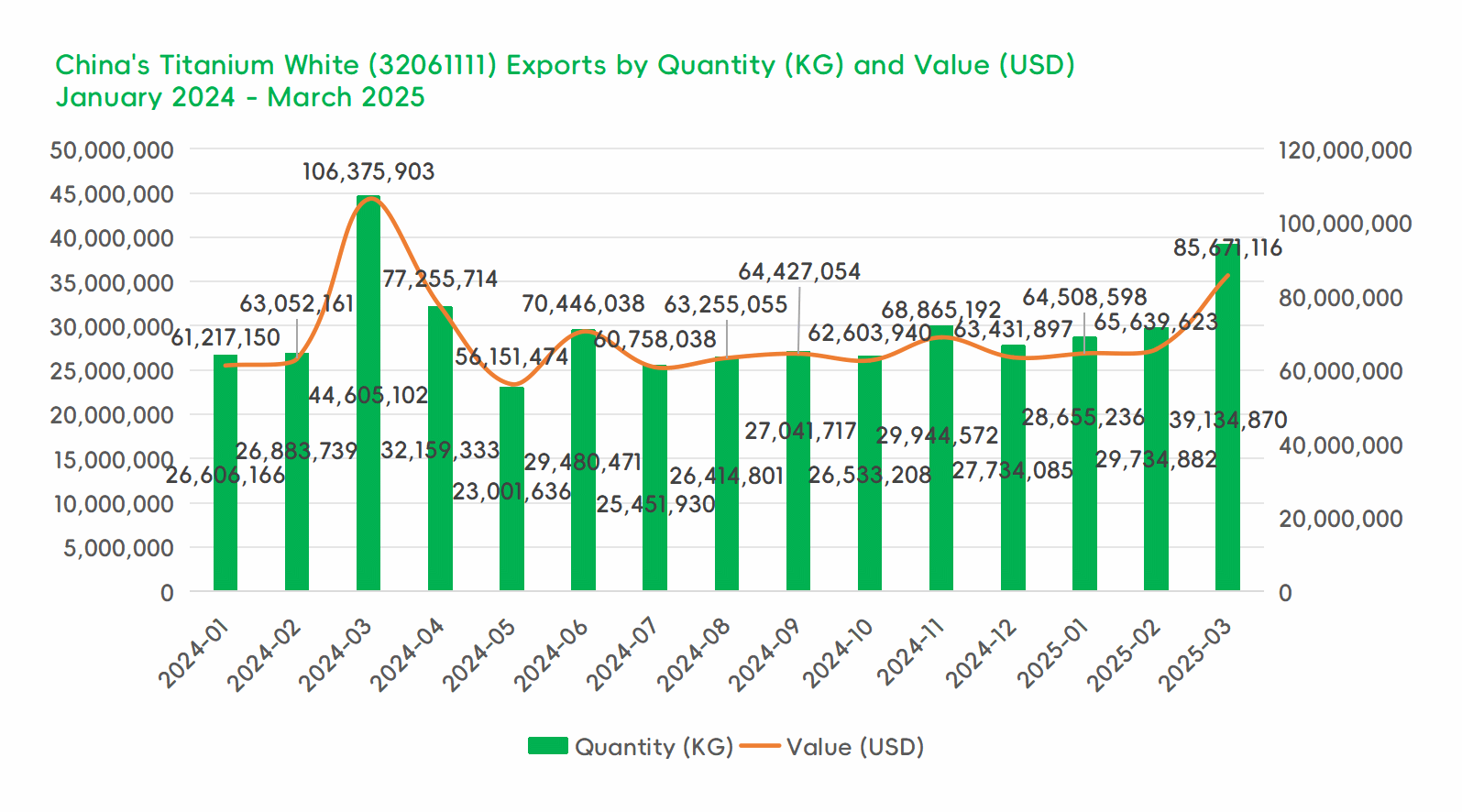 China's Titanium Dioxide Trade Sees Strong Monthly Rebound in March 2025 Despite Year-on-Year Decline - 05