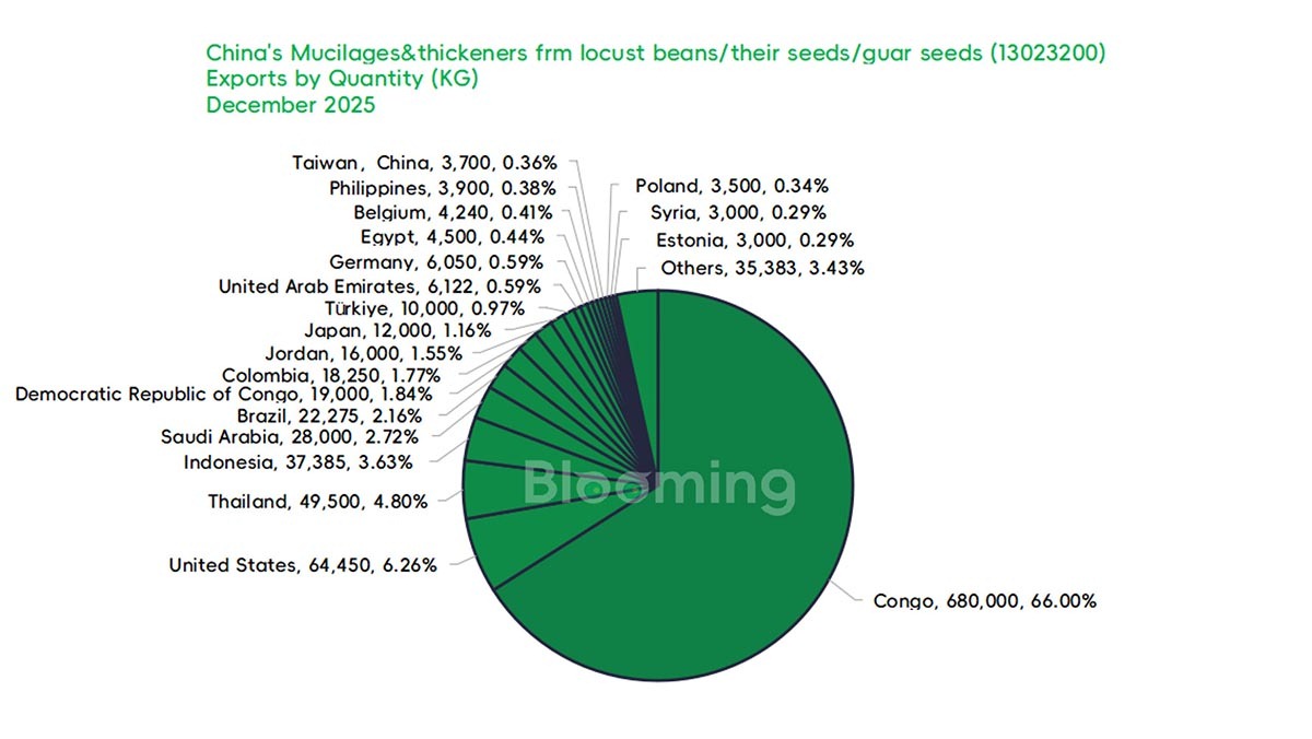 China's Mucilages&Thickeners frm Locust Beans/Their Seeds/Guar Seeds Trade Analysis: December 2025 Import and Export Trends - 04